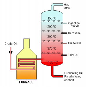 Ham Petrol Damıtma İşlemleri