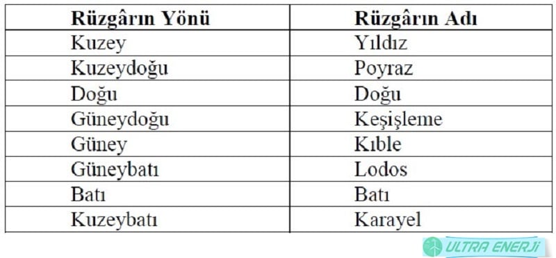 Rüzgar Nedir ve Nasıl Oluşur? Rüzgar Enerjisi