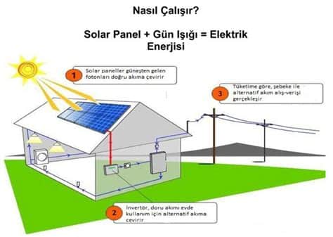 Güneş Enerjisiyle Elektrik Üretme Teknolojileri ve İlerlemeler